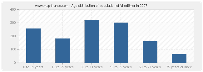 Age distribution of population of Villedômer in 2007