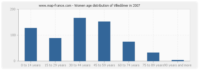 Women age distribution of Villedômer in 2007