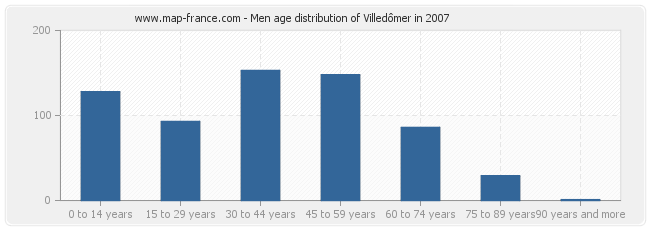 Men age distribution of Villedômer in 2007