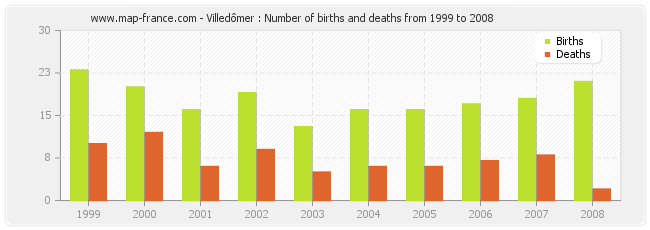 Villedômer : Number of births and deaths from 1999 to 2008