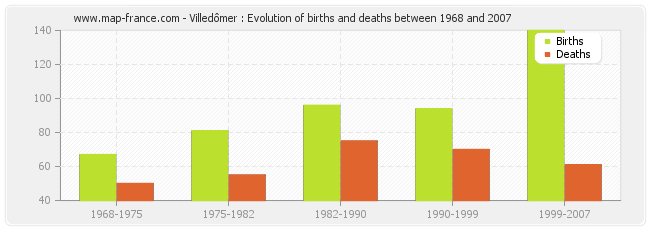 Villedômer : Evolution of births and deaths between 1968 and 2007