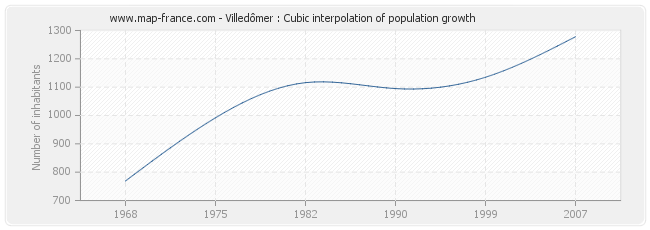 Villedômer : Cubic interpolation of population growth