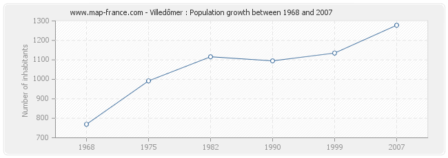 Population Villedômer