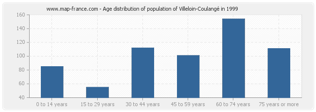 Age distribution of population of Villeloin-Coulangé in 1999