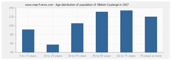 Age distribution of population of Villeloin-Coulangé in 2007