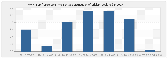 Women age distribution of Villeloin-Coulangé in 2007