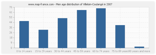 Men age distribution of Villeloin-Coulangé in 2007