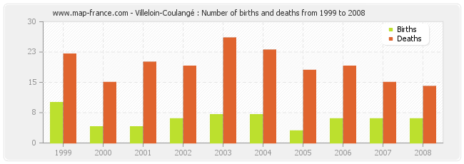 Villeloin-Coulangé : Number of births and deaths from 1999 to 2008