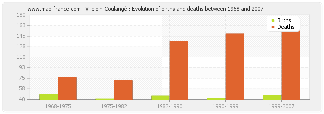 Villeloin-Coulangé : Evolution of births and deaths between 1968 and 2007