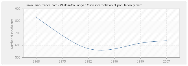 Villeloin-Coulangé : Cubic interpolation of population growth