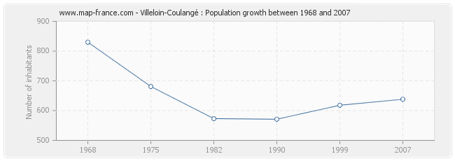 Population Villeloin-Coulangé