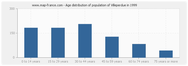 Age distribution of population of Villeperdue in 1999