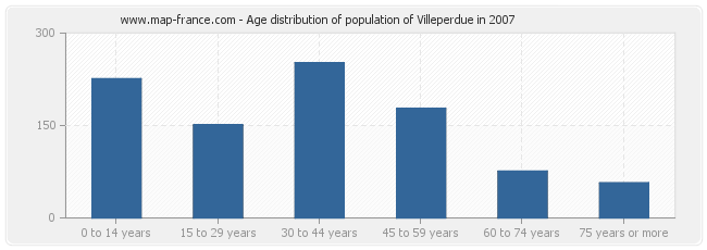 Age distribution of population of Villeperdue in 2007