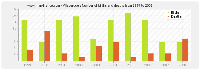 Villeperdue : Number of births and deaths from 1999 to 2008