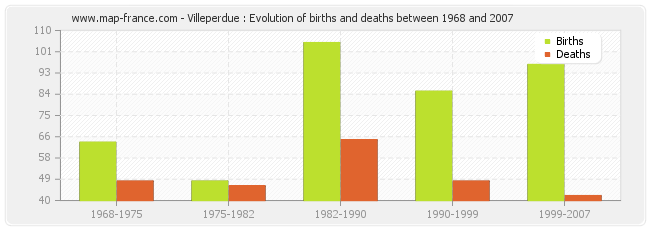 Villeperdue : Evolution of births and deaths between 1968 and 2007
