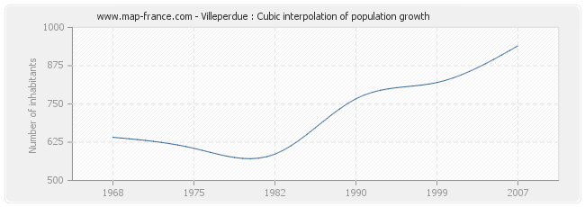 Villeperdue : Cubic interpolation of population growth