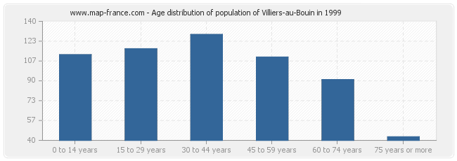 Age distribution of population of Villiers-au-Bouin in 1999