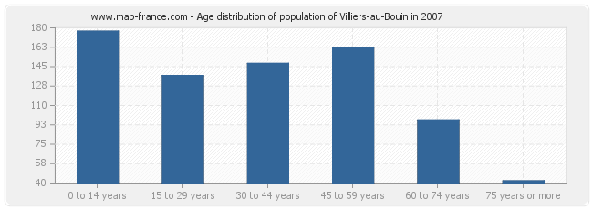 Age distribution of population of Villiers-au-Bouin in 2007