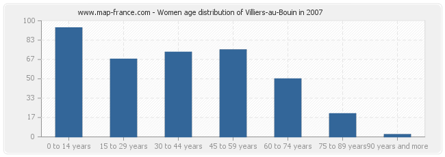 Women age distribution of Villiers-au-Bouin in 2007