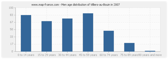 Men age distribution of Villiers-au-Bouin in 2007