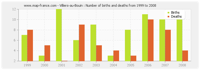 Villiers-au-Bouin : Number of births and deaths from 1999 to 2008