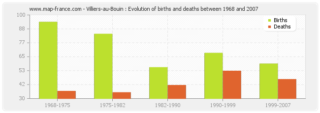 Villiers-au-Bouin : Evolution of births and deaths between 1968 and 2007