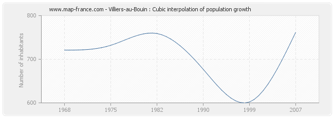 Villiers-au-Bouin : Cubic interpolation of population growth