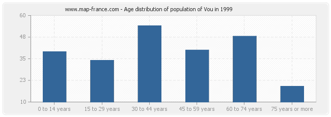Age distribution of population of Vou in 1999