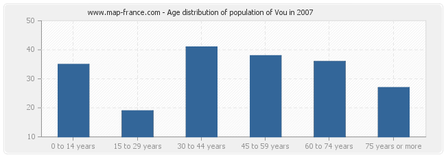 Age distribution of population of Vou in 2007