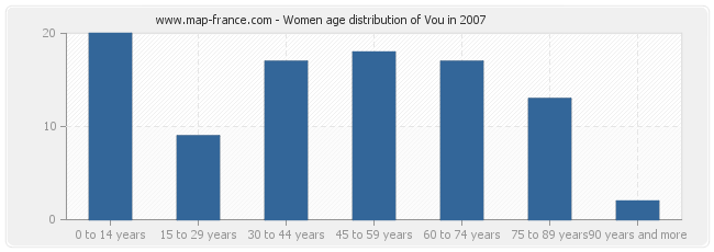 Women age distribution of Vou in 2007