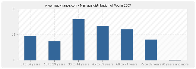 Men age distribution of Vou in 2007
