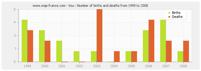 Vou : Number of births and deaths from 1999 to 2008