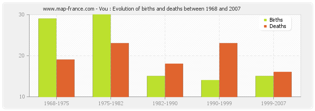 Vou : Evolution of births and deaths between 1968 and 2007
