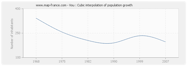 Vou : Cubic interpolation of population growth