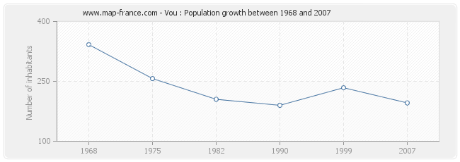 Population Vou