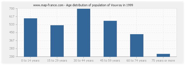 Age distribution of population of Vouvray in 1999