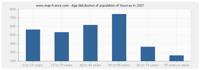 Age distribution of population of Vouvray in 2007