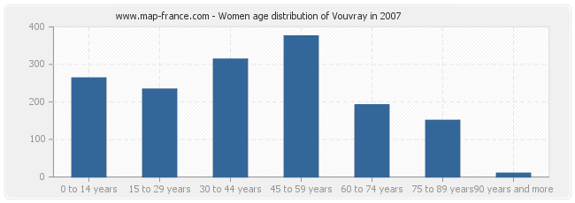 Women age distribution of Vouvray in 2007