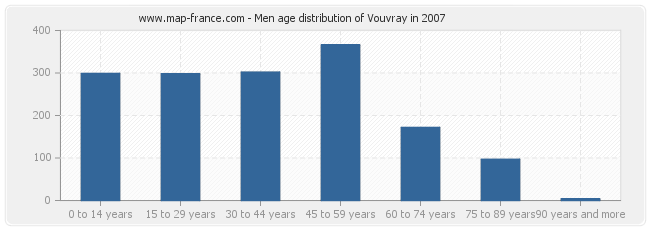 Men age distribution of Vouvray in 2007