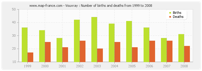 Vouvray : Number of births and deaths from 1999 to 2008