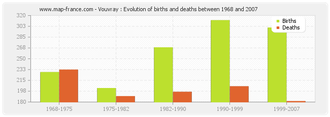 Vouvray : Evolution of births and deaths between 1968 and 2007