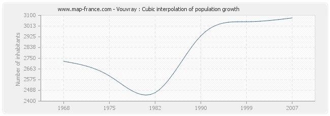 Vouvray : Cubic interpolation of population growth