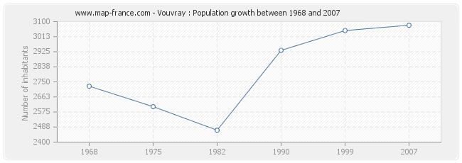 Population Vouvray