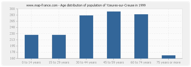 Age distribution of population of Yzeures-sur-Creuse in 1999