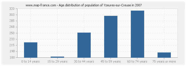 Age distribution of population of Yzeures-sur-Creuse in 2007