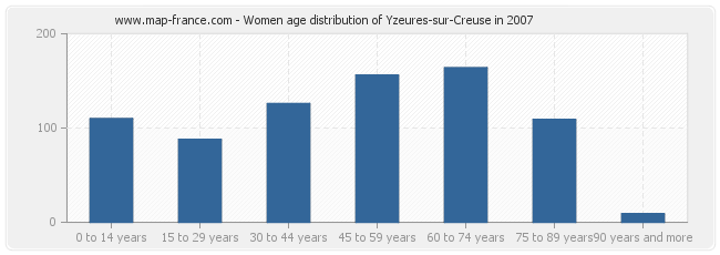 Women age distribution of Yzeures-sur-Creuse in 2007