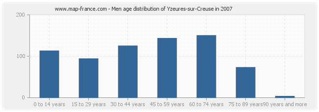Men age distribution of Yzeures-sur-Creuse in 2007