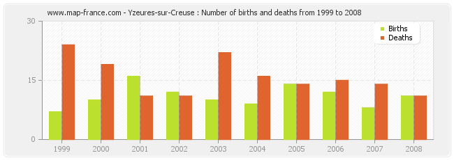 Yzeures-sur-Creuse : Number of births and deaths from 1999 to 2008