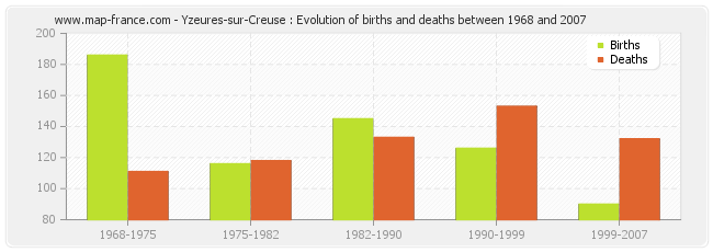 Yzeures-sur-Creuse : Evolution of births and deaths between 1968 and 2007