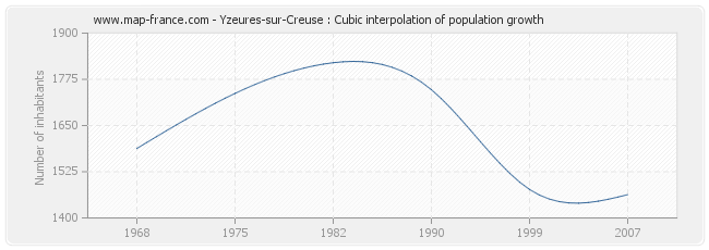 Yzeures-sur-Creuse : Cubic interpolation of population growth
